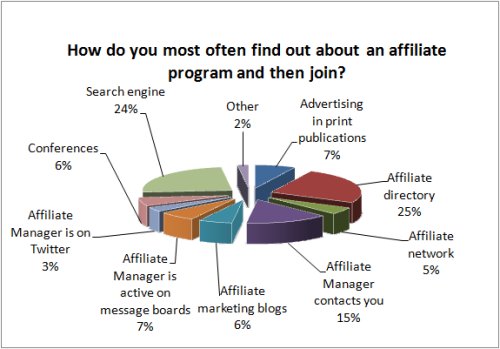 Find affiliate programs
